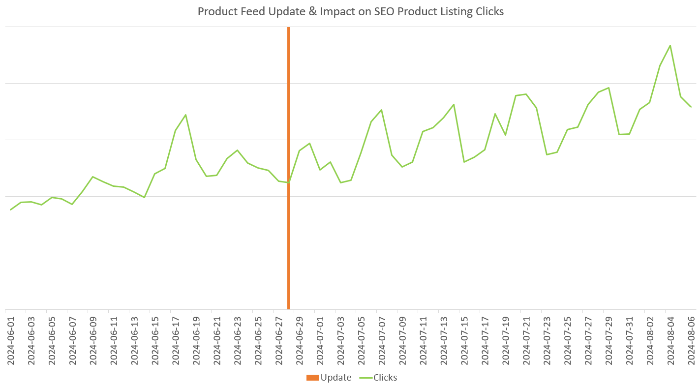 Product Feed Updates and Impact on free listing traffic